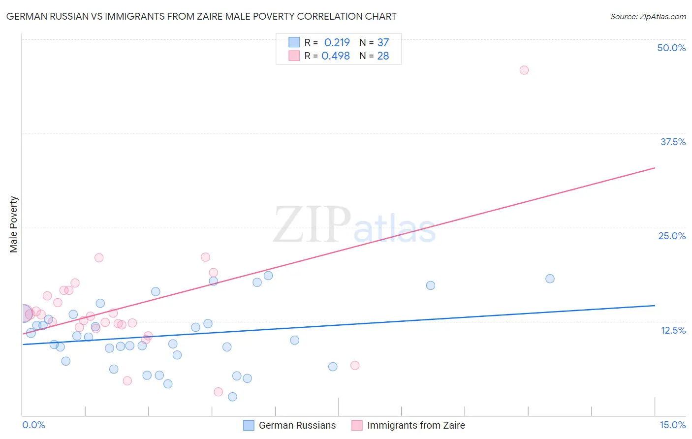 German Russian vs Immigrants from Zaire Male Poverty