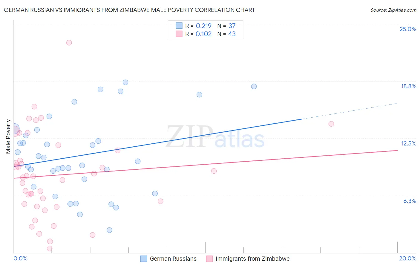 German Russian vs Immigrants from Zimbabwe Male Poverty