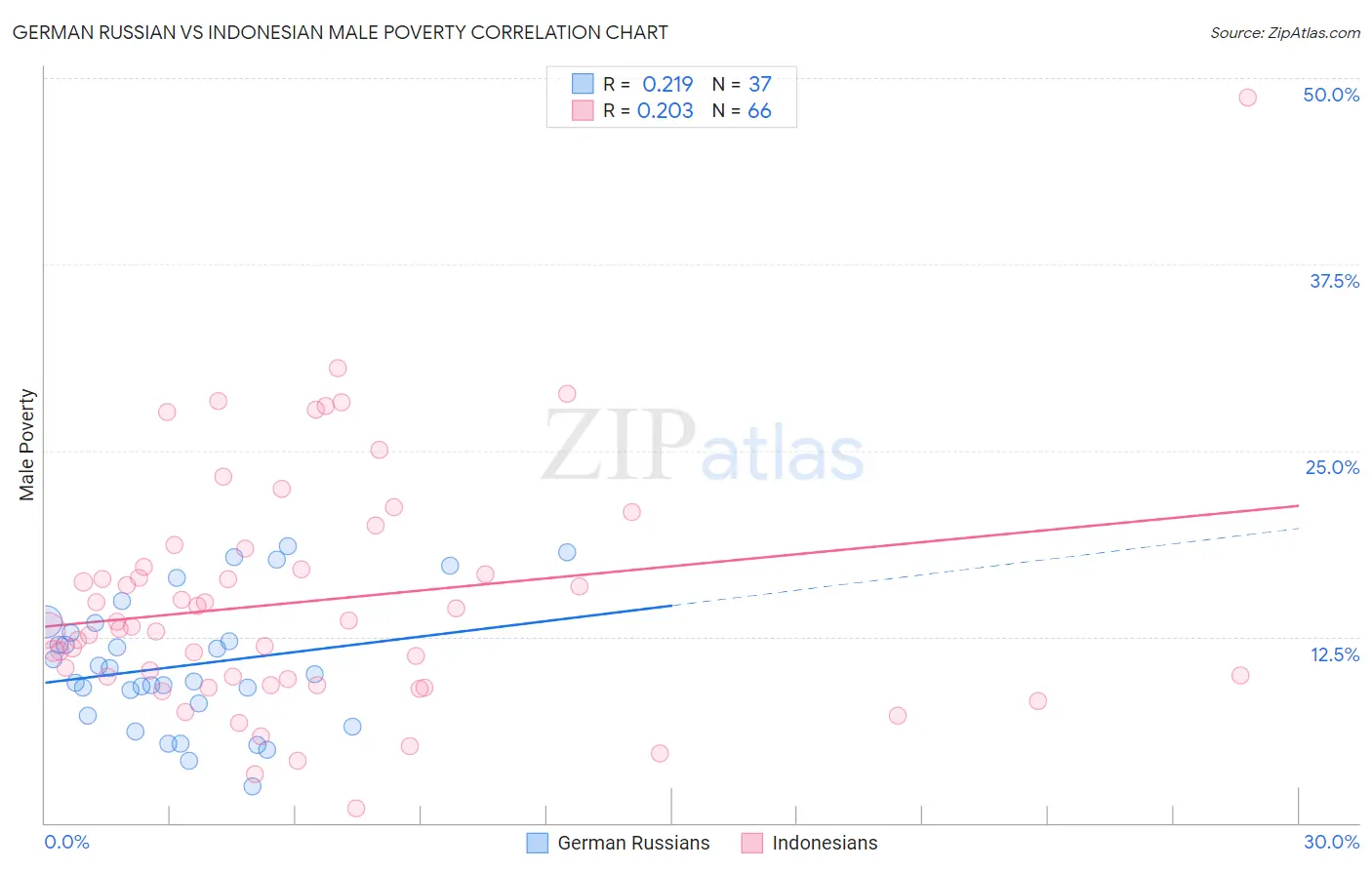 German Russian vs Indonesian Male Poverty
