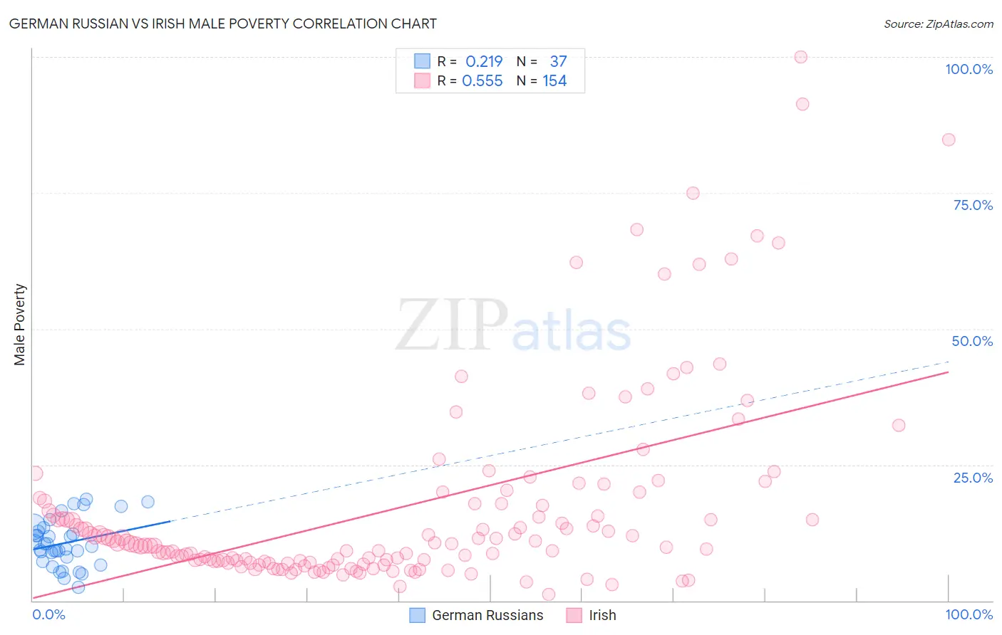 German Russian vs Irish Male Poverty