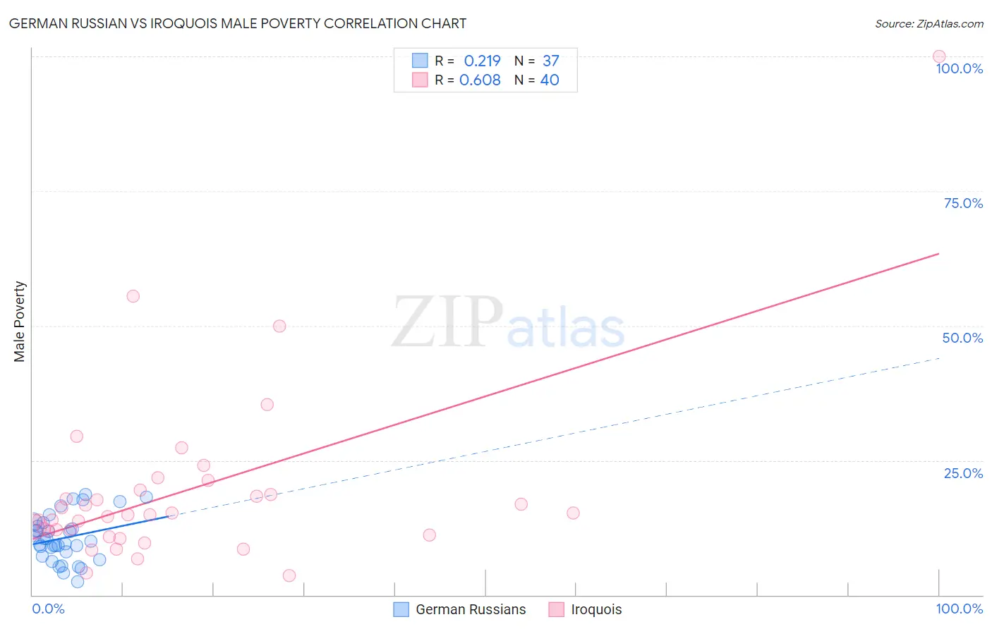 German Russian vs Iroquois Male Poverty