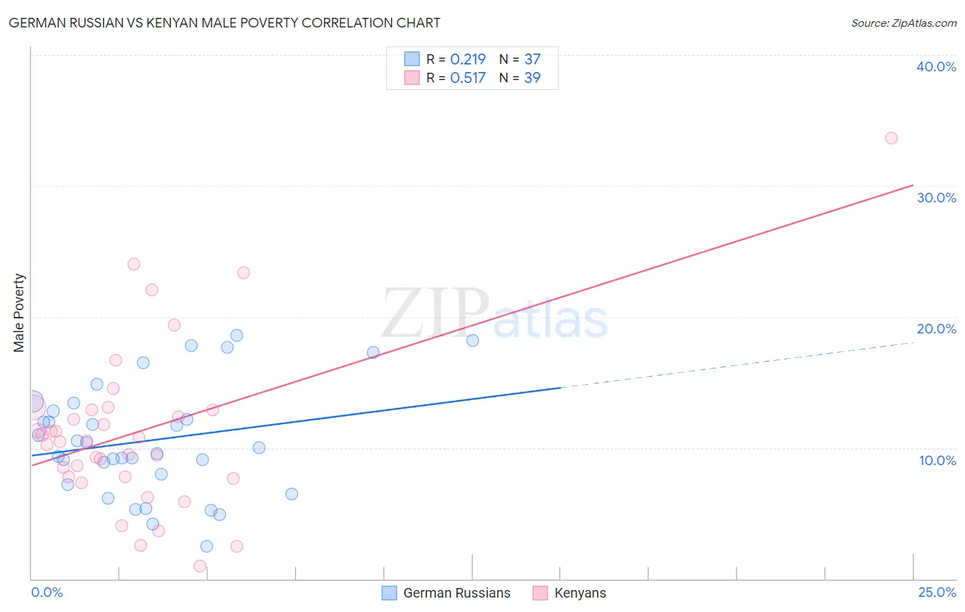 German Russian vs Kenyan Male Poverty