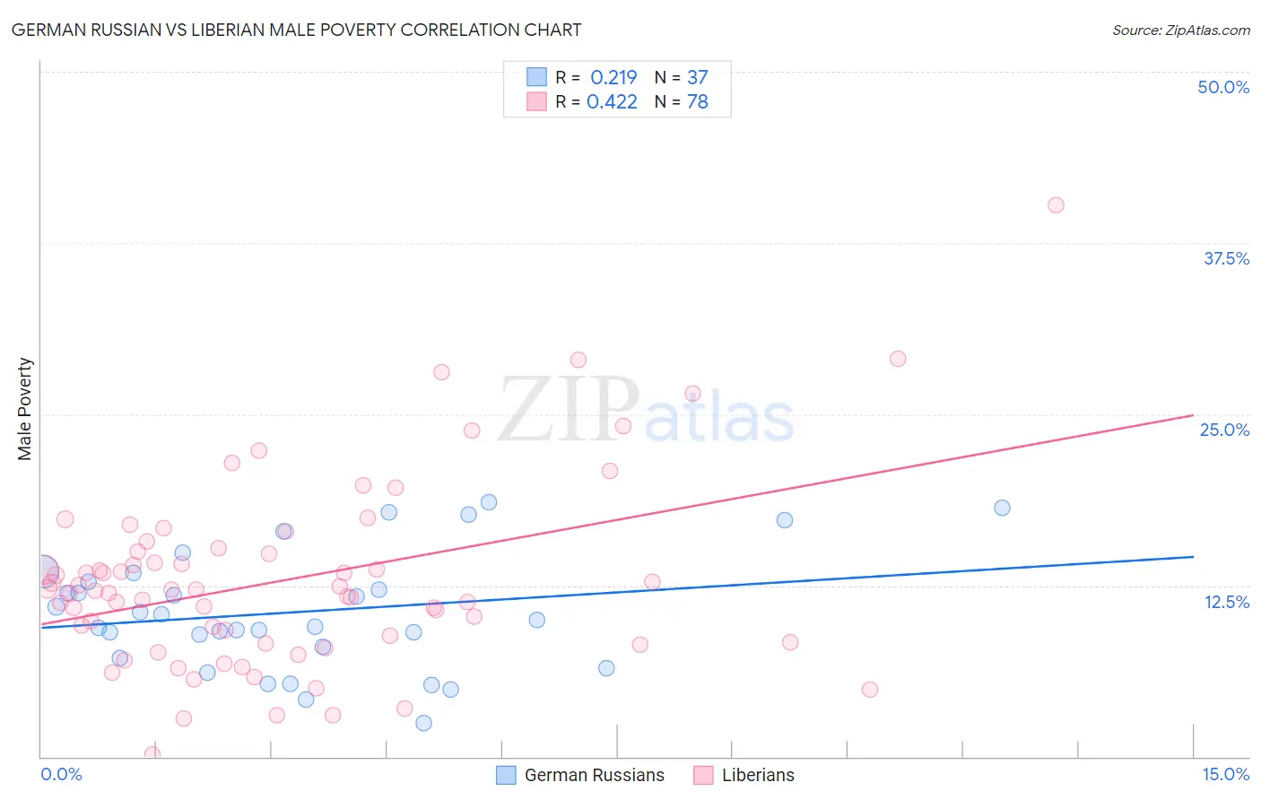 German Russian vs Liberian Male Poverty