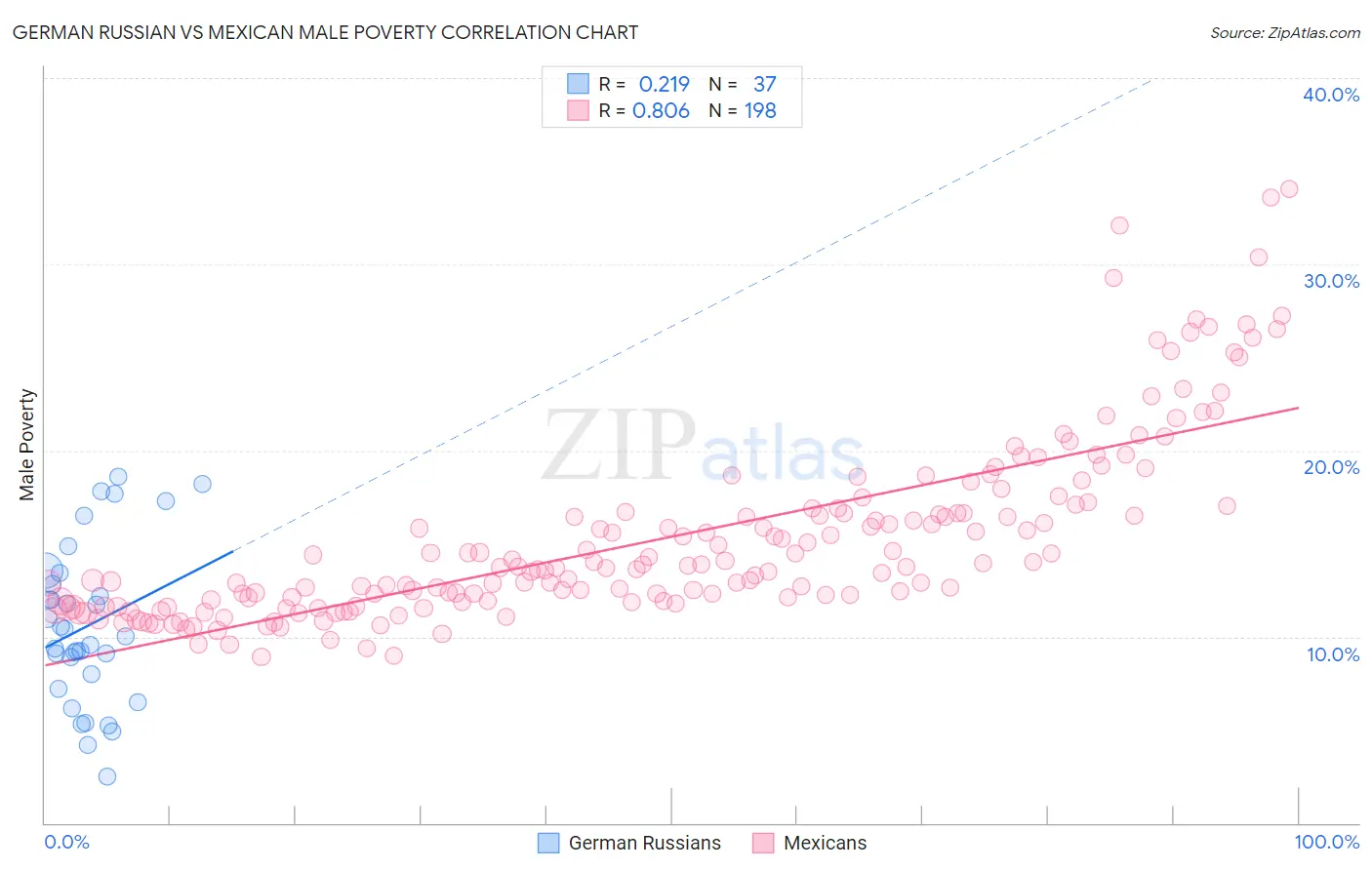 German Russian vs Mexican Male Poverty
