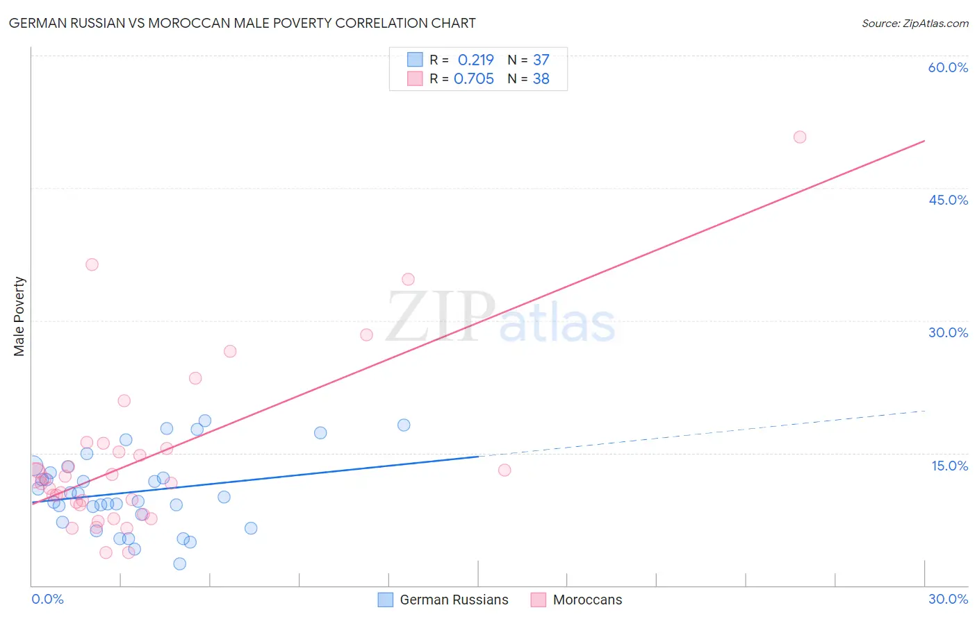 German Russian vs Moroccan Male Poverty