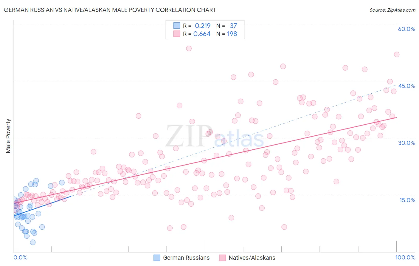 German Russian vs Native/Alaskan Male Poverty