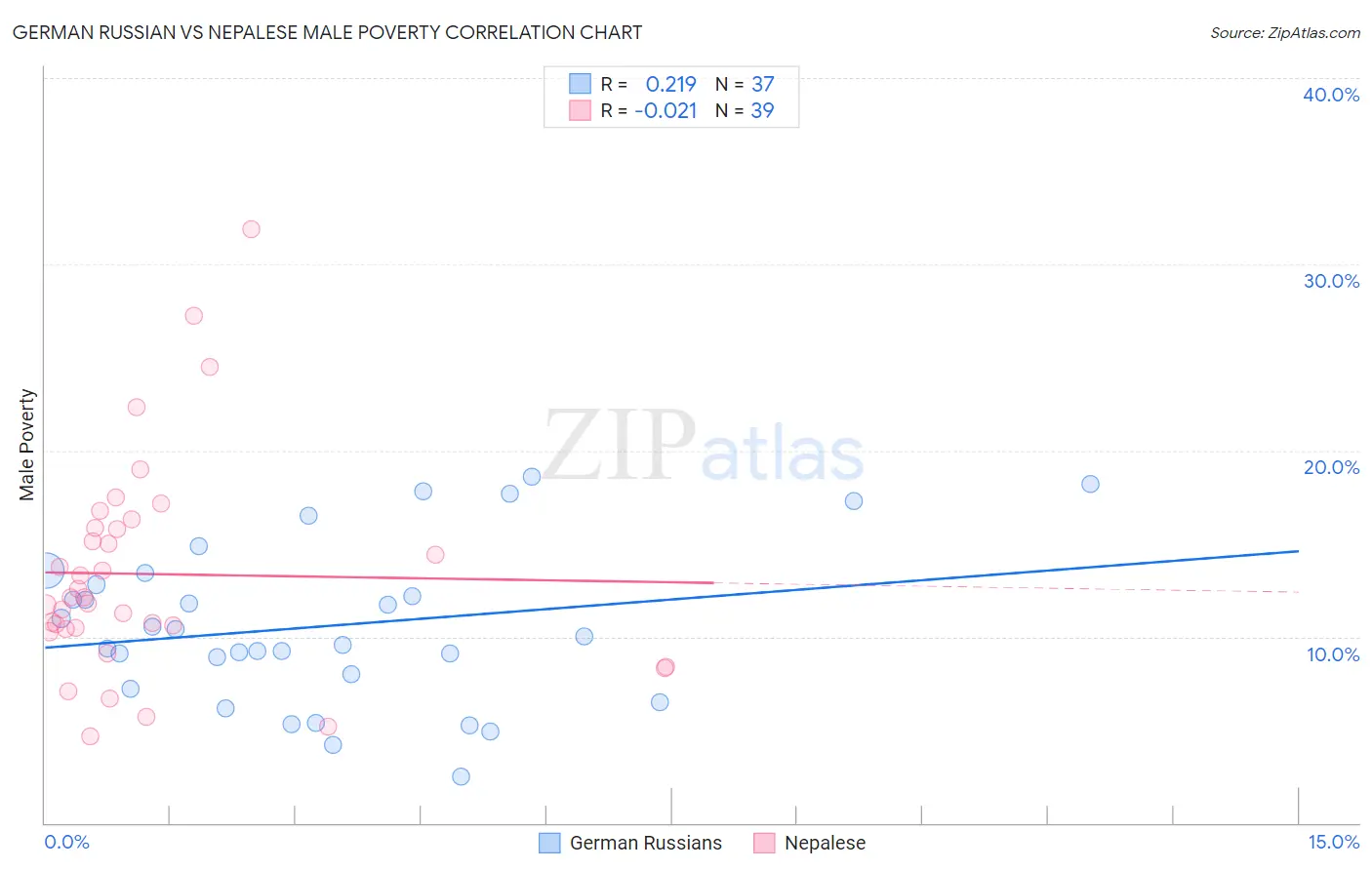 German Russian vs Nepalese Male Poverty