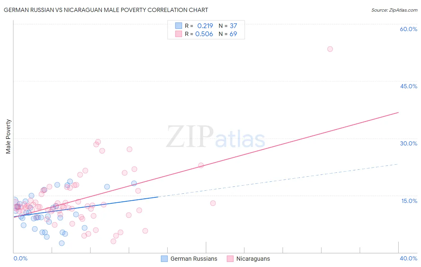 German Russian vs Nicaraguan Male Poverty