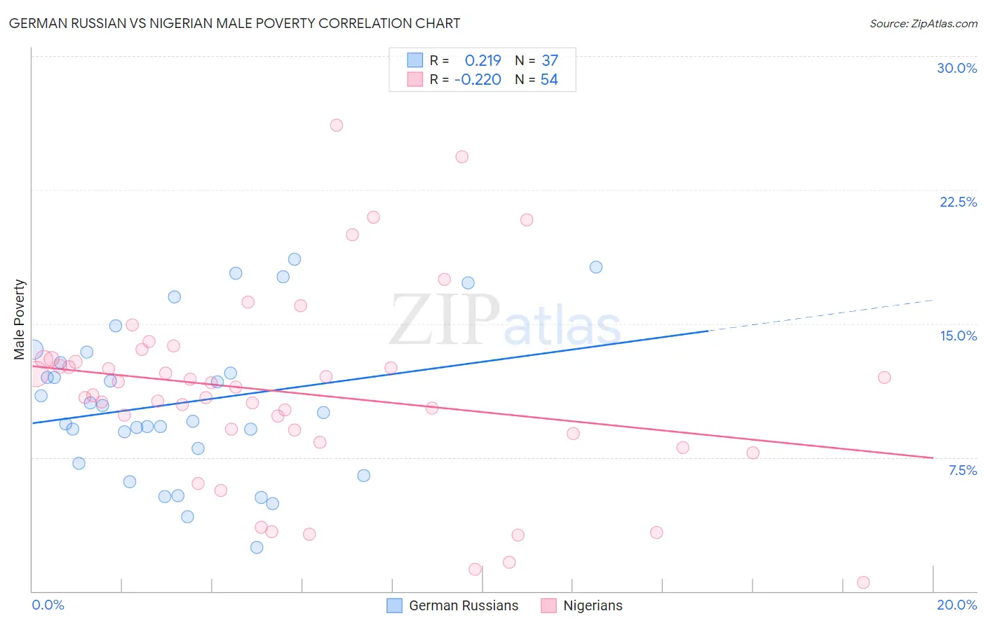 German Russian vs Nigerian Male Poverty