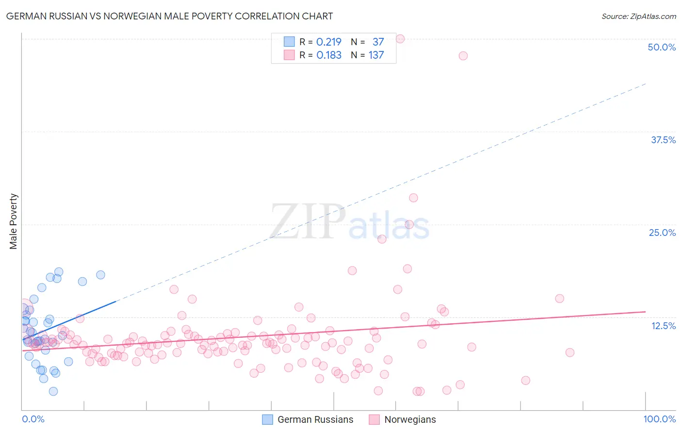 German Russian vs Norwegian Male Poverty