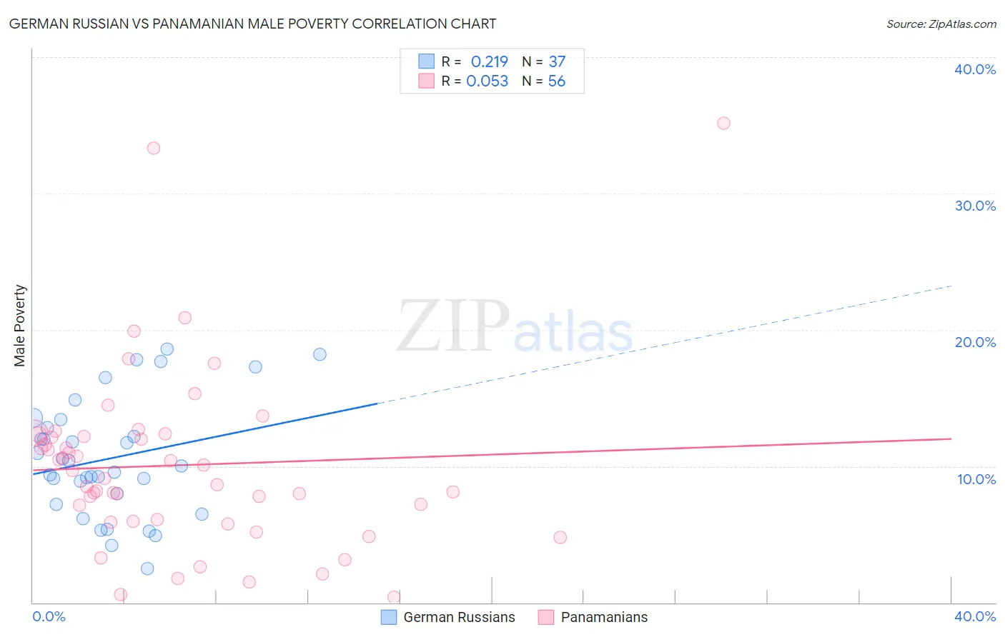 German Russian vs Panamanian Male Poverty