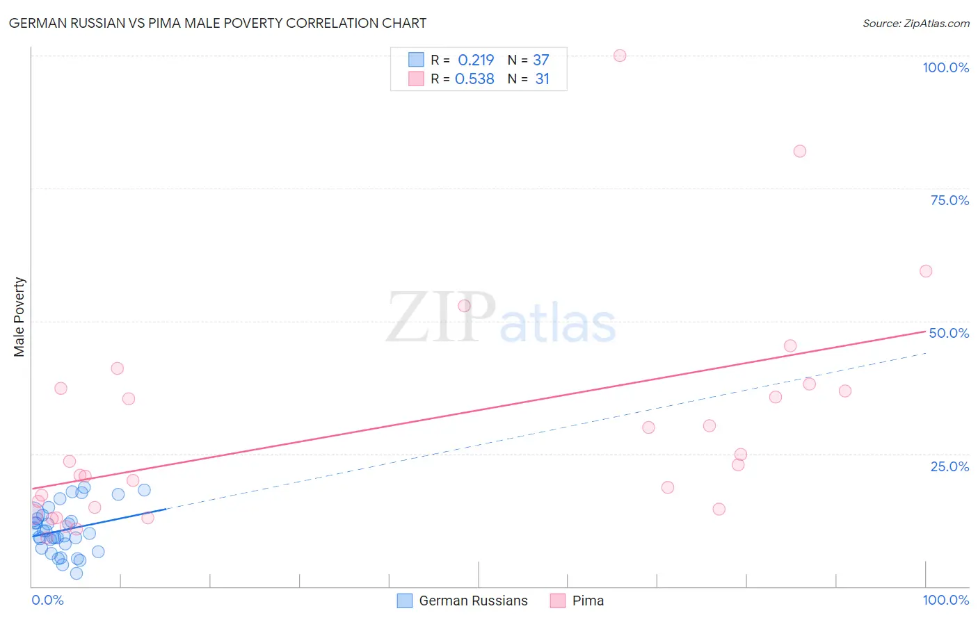 German Russian vs Pima Male Poverty