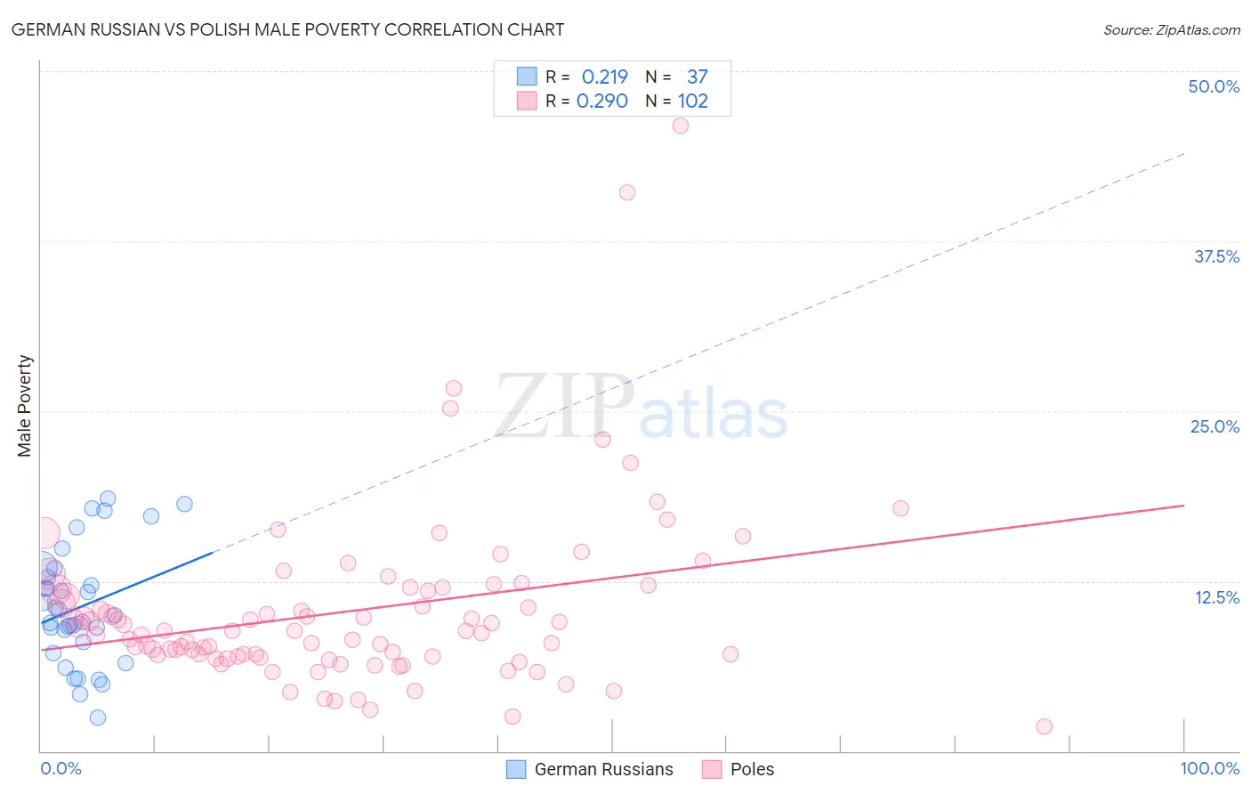 German Russian vs Polish Male Poverty