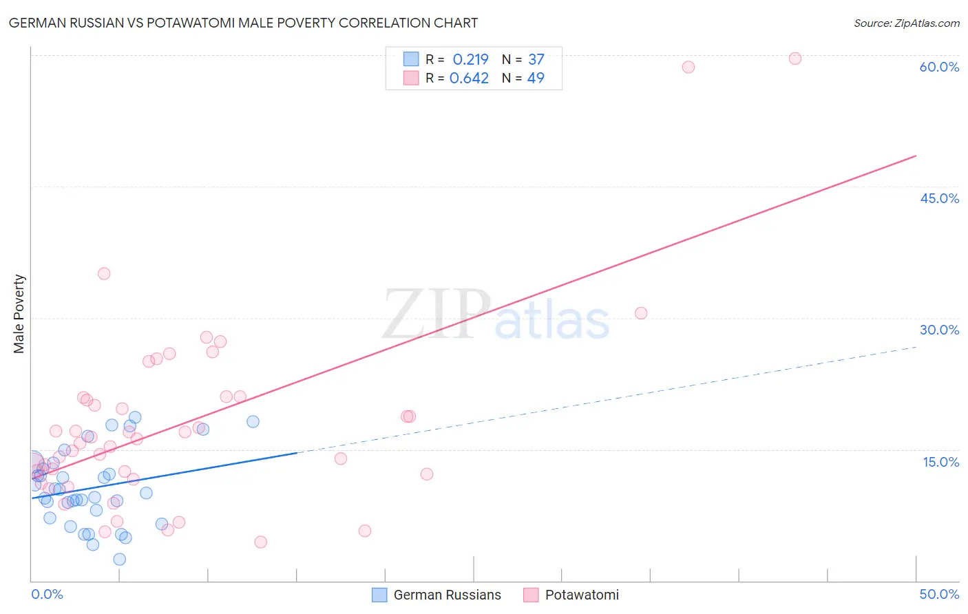 German Russian vs Potawatomi Male Poverty