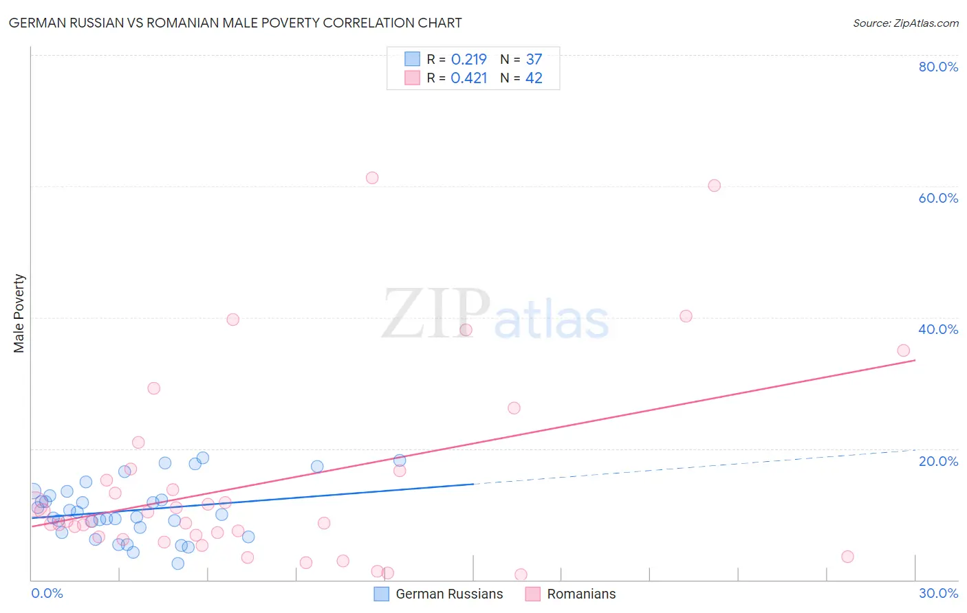 German Russian vs Romanian Male Poverty