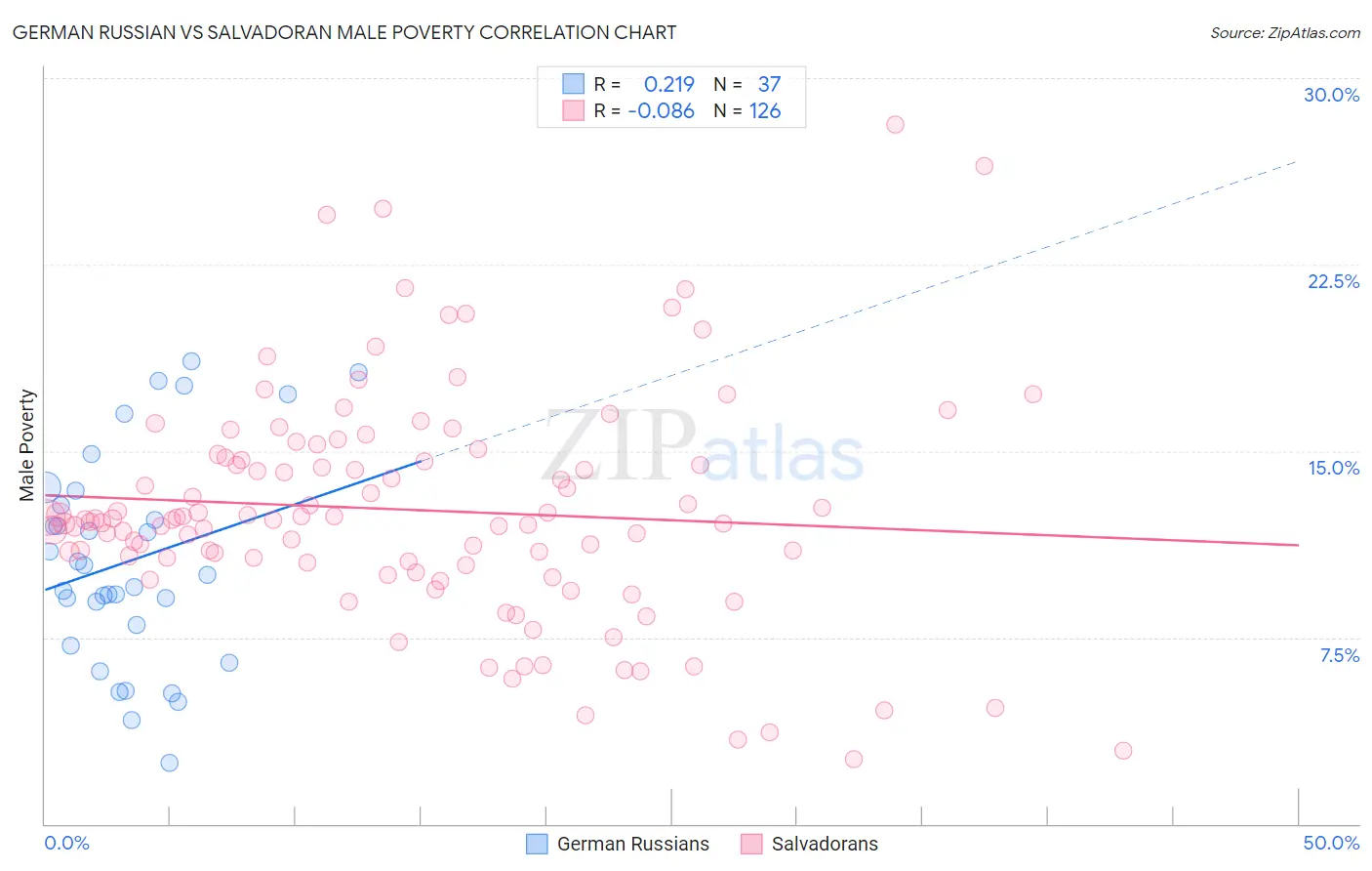 German Russian vs Salvadoran Male Poverty