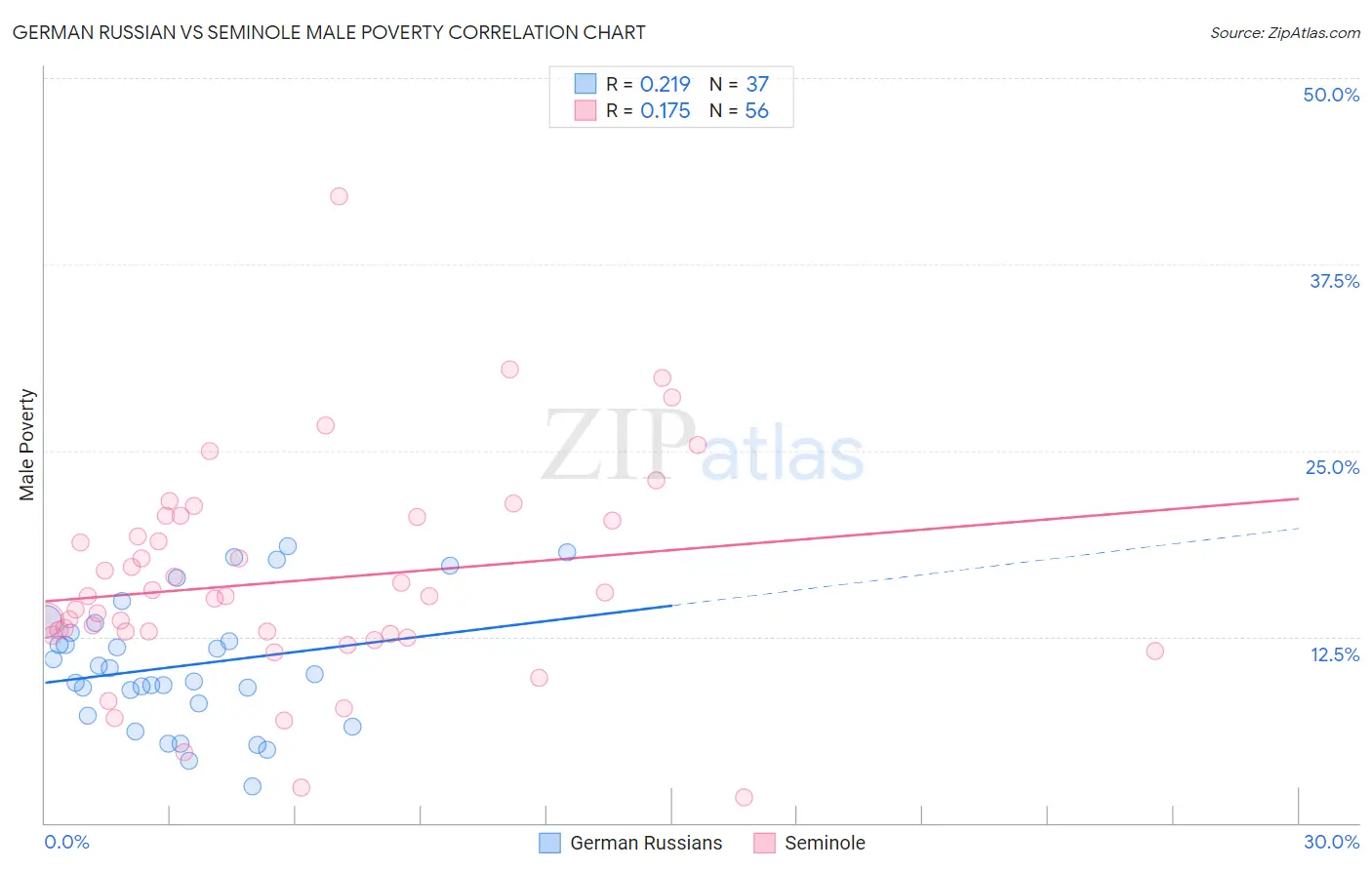 German Russian vs Seminole Male Poverty