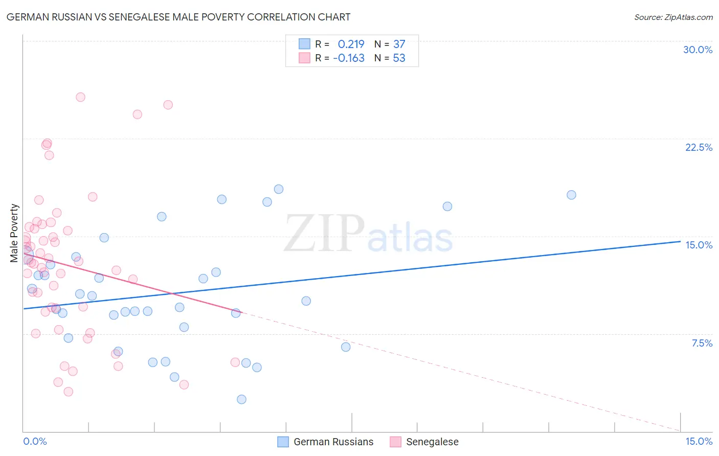 German Russian vs Senegalese Male Poverty
