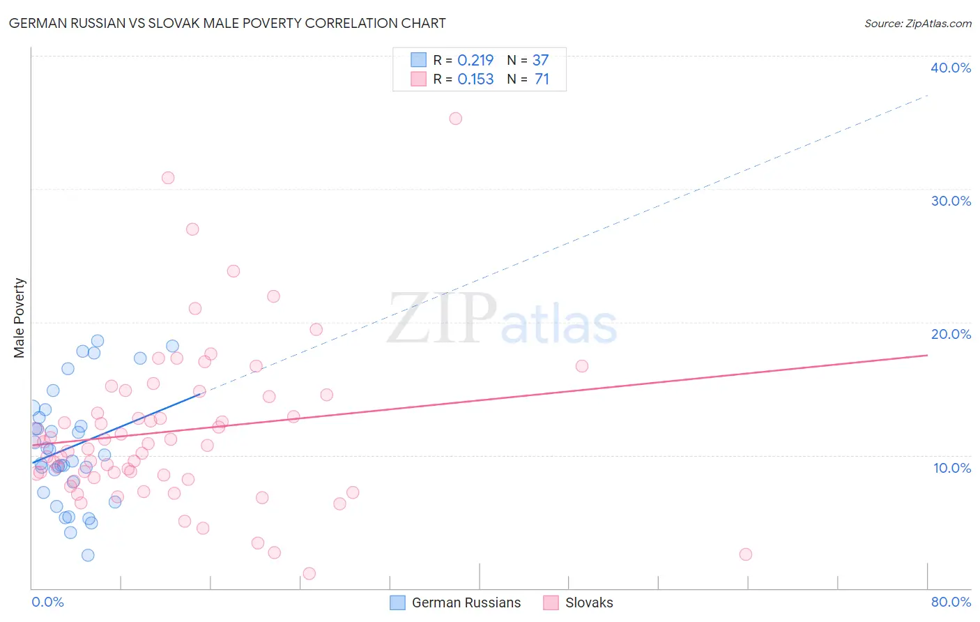 German Russian vs Slovak Male Poverty
