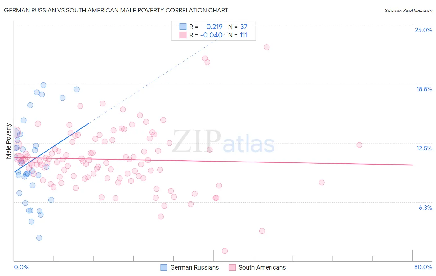 German Russian vs South American Male Poverty