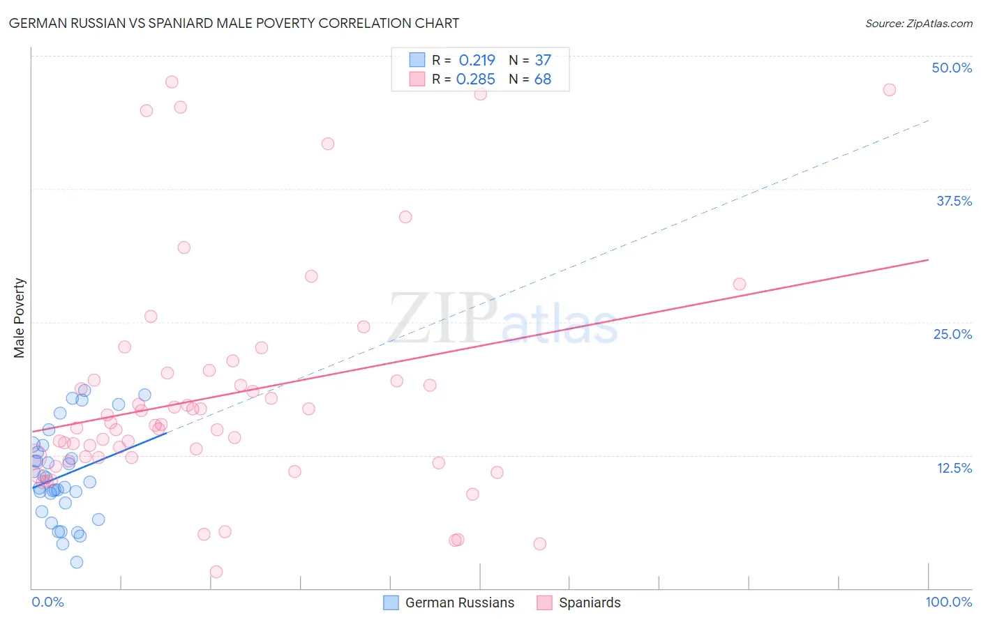 German Russian vs Spaniard Male Poverty