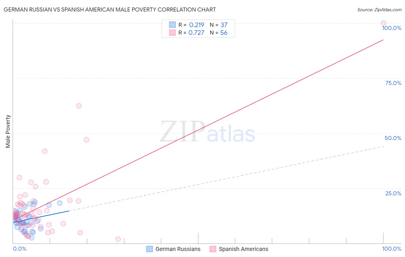 German Russian vs Spanish American Male Poverty