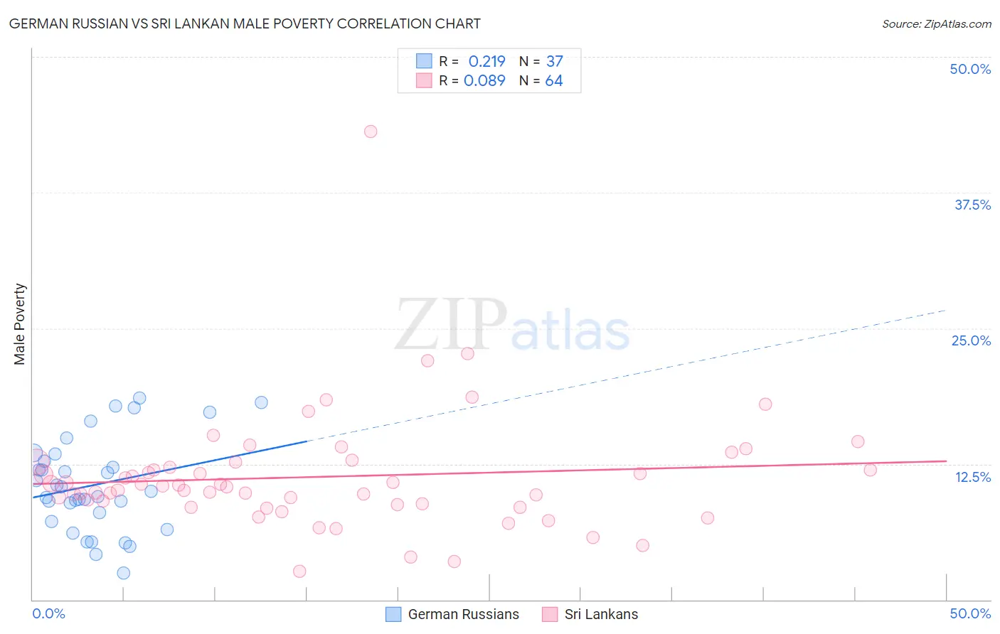 German Russian vs Sri Lankan Male Poverty