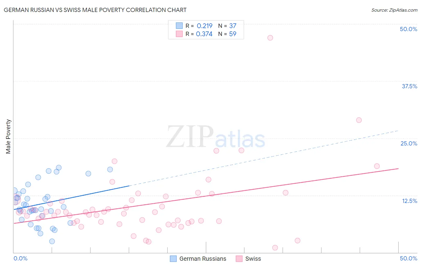 German Russian vs Swiss Male Poverty