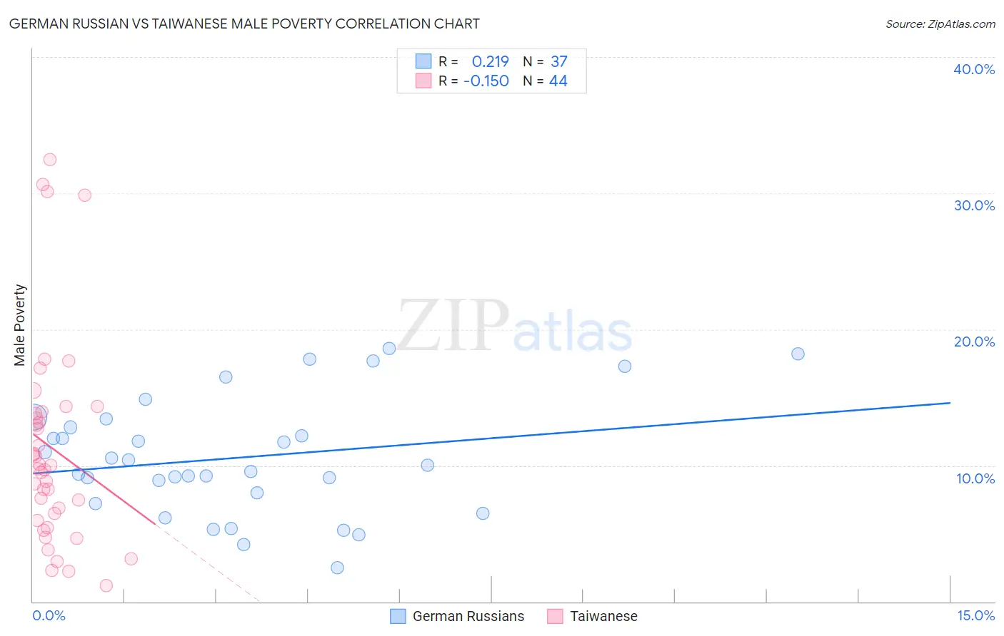 German Russian vs Taiwanese Male Poverty