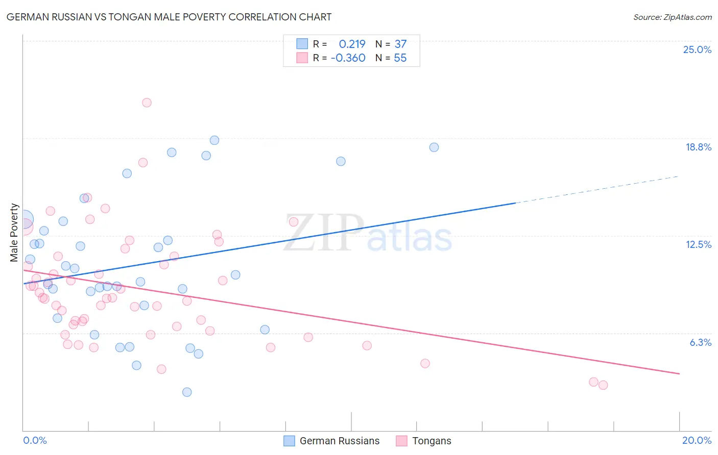 German Russian vs Tongan Male Poverty