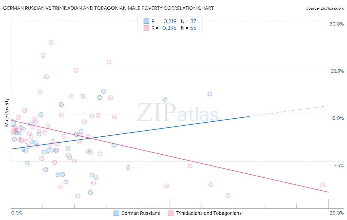 German Russian vs Trinidadian and Tobagonian Male Poverty