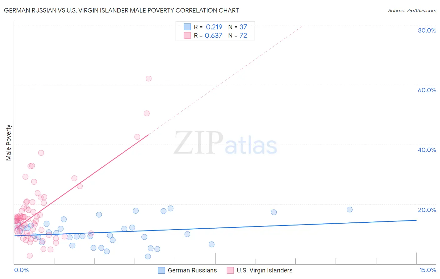 German Russian vs U.S. Virgin Islander Male Poverty
