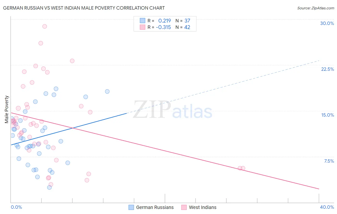 German Russian vs West Indian Male Poverty