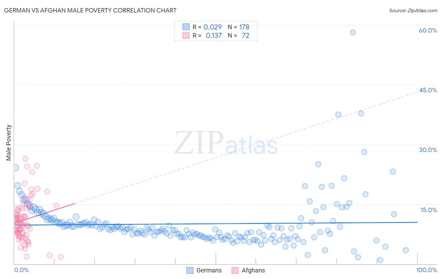 German vs Afghan Male Poverty