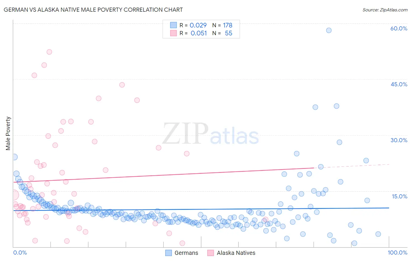 German vs Alaska Native Male Poverty