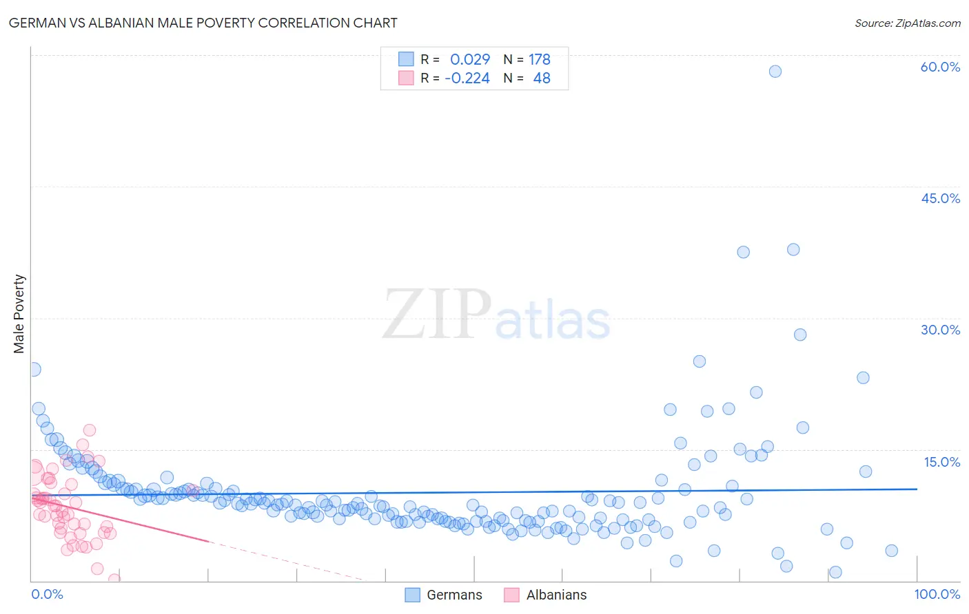 German vs Albanian Male Poverty