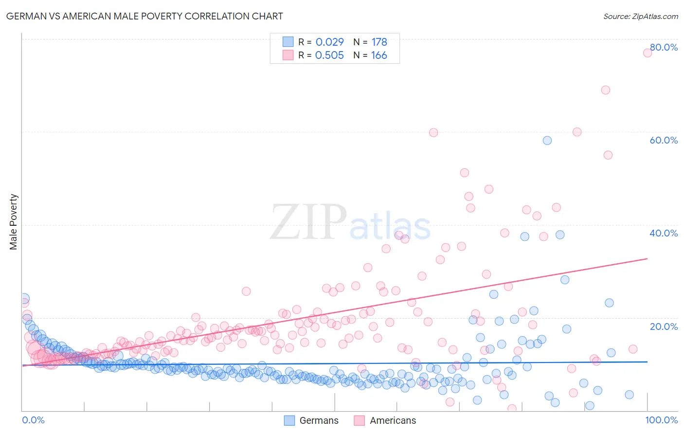 German vs American Male Poverty