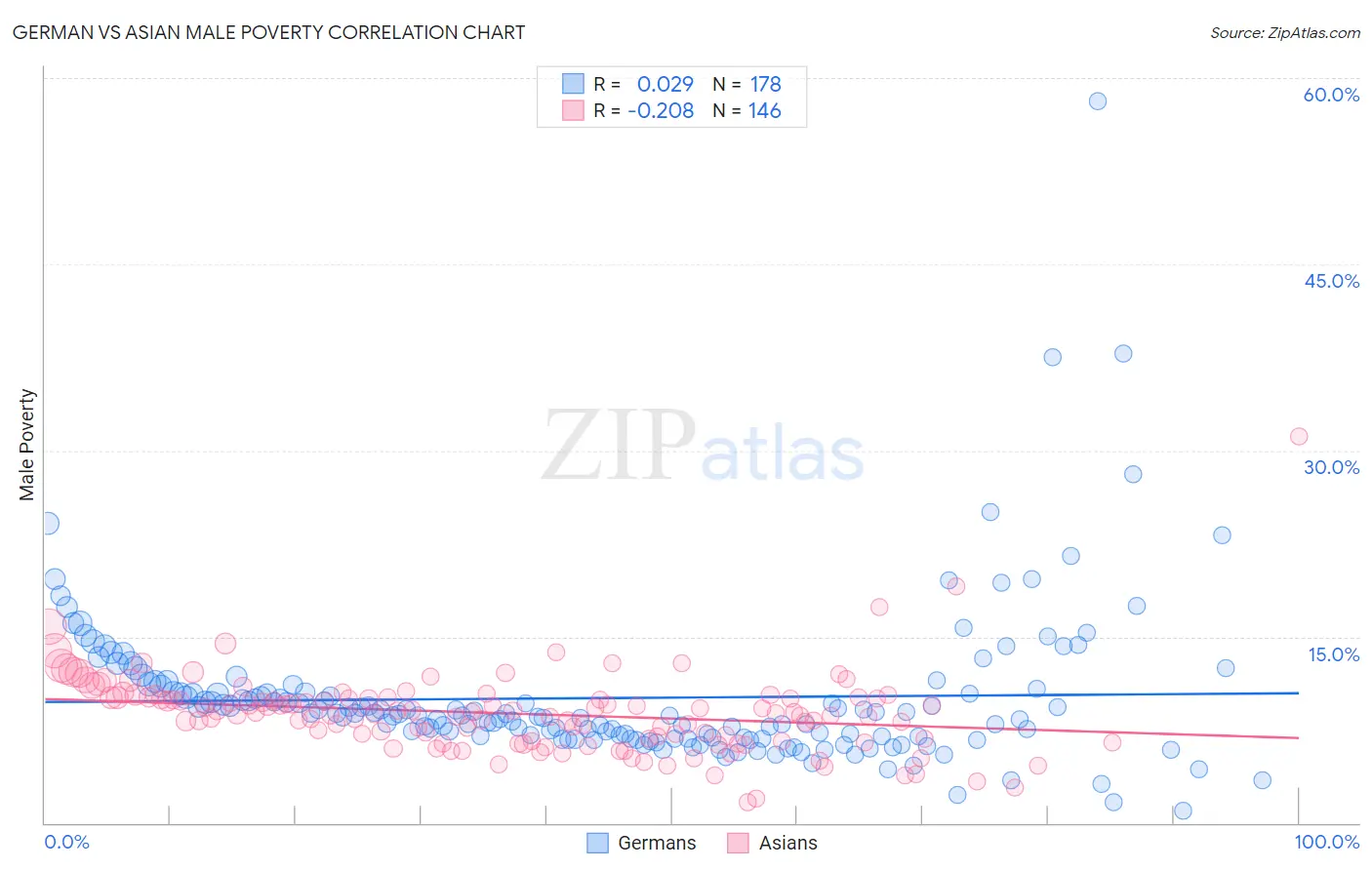 German vs Asian Male Poverty