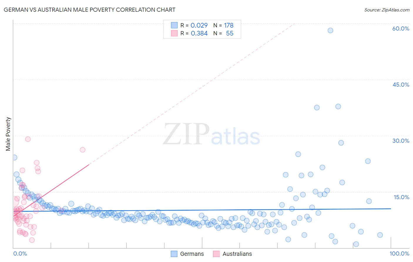 German vs Australian Male Poverty