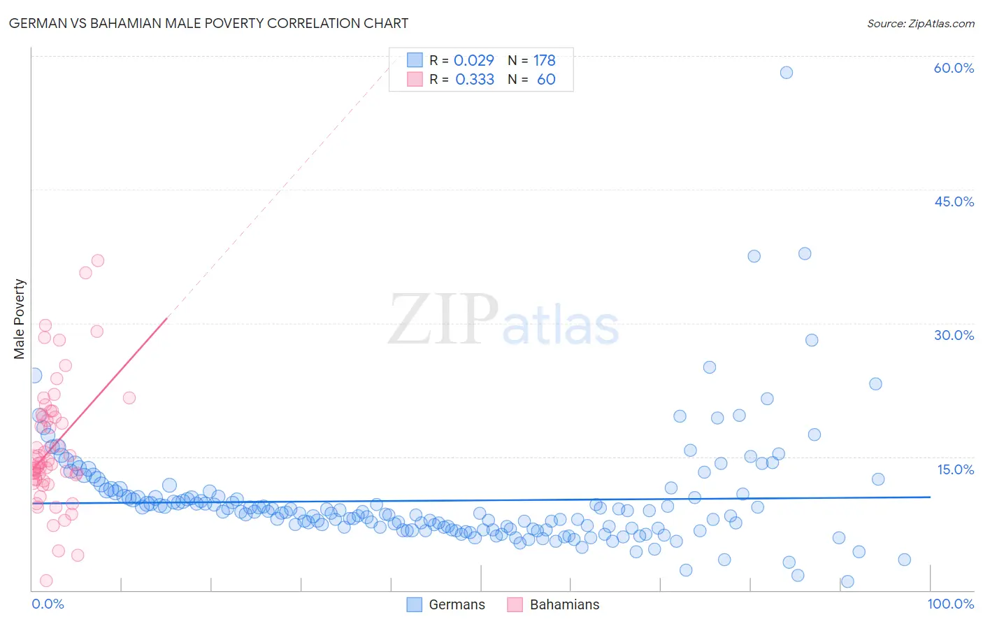 German vs Bahamian Male Poverty