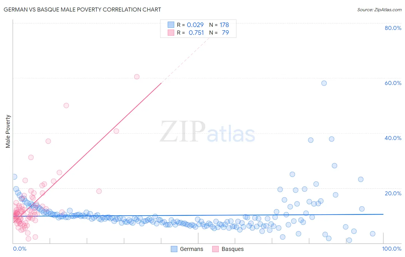 German vs Basque Male Poverty