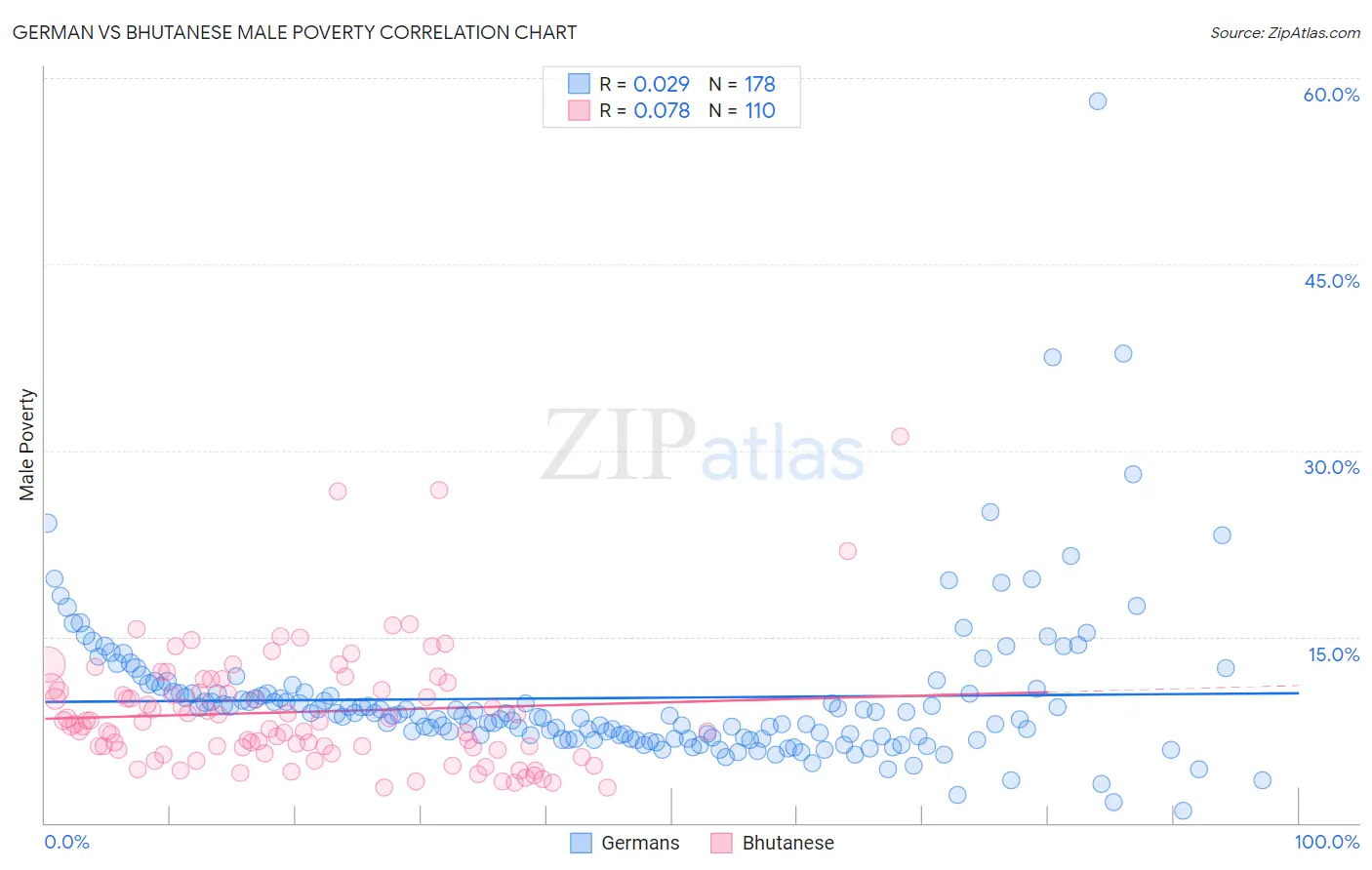 German vs Bhutanese Male Poverty