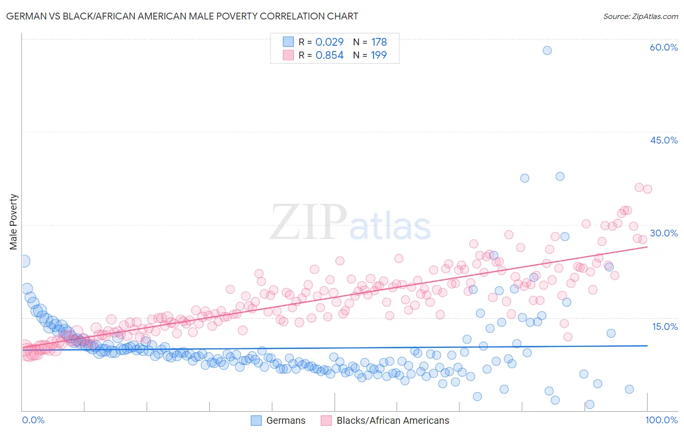 German vs Black/African American Male Poverty
