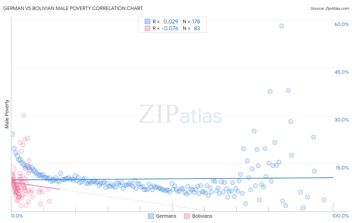 German vs Bolivian Male Poverty