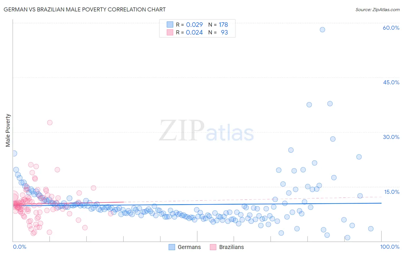 German vs Brazilian Male Poverty