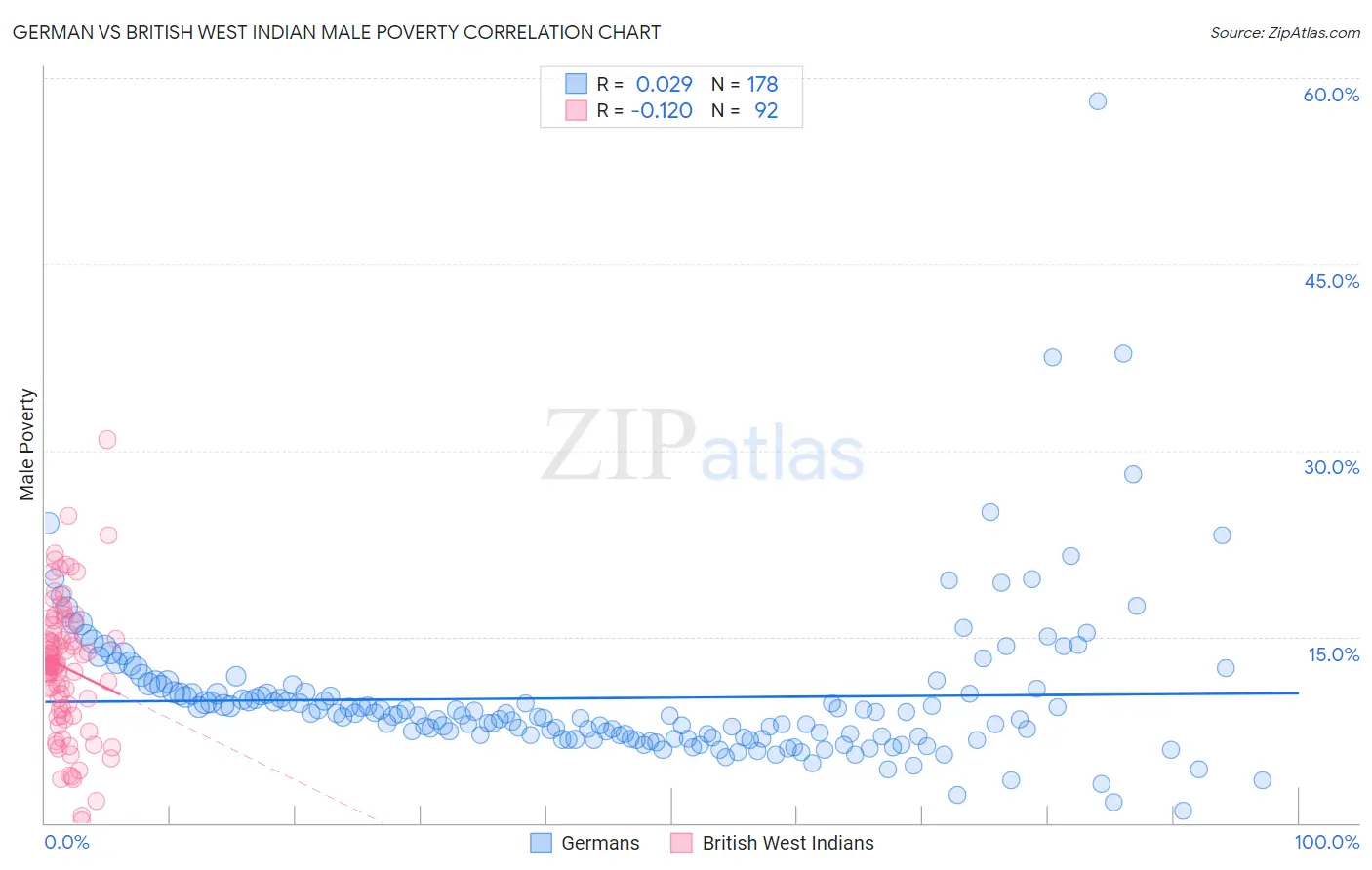 German vs British West Indian Male Poverty