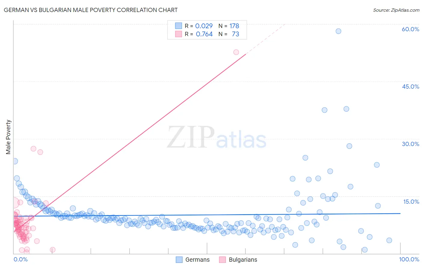 German vs Bulgarian Male Poverty