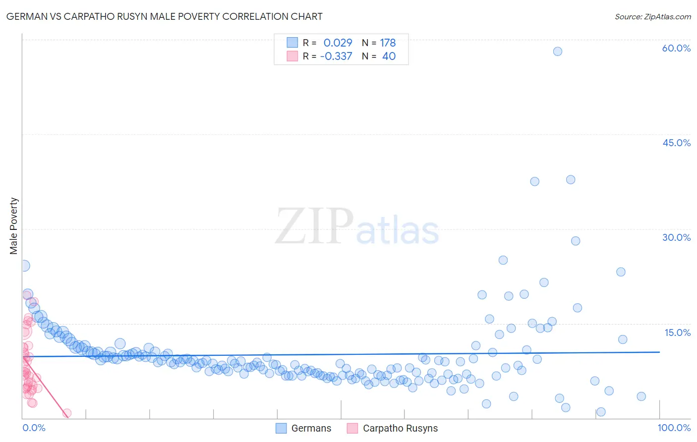 German vs Carpatho Rusyn Male Poverty