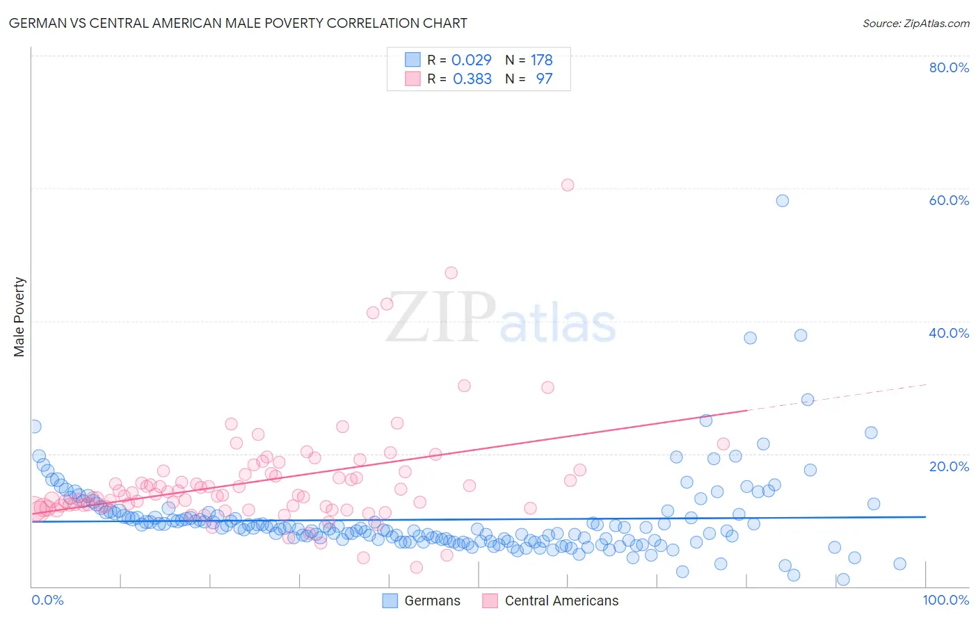 German vs Central American Male Poverty