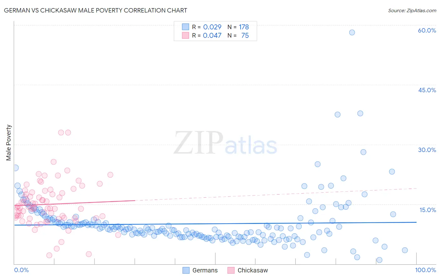 German vs Chickasaw Male Poverty